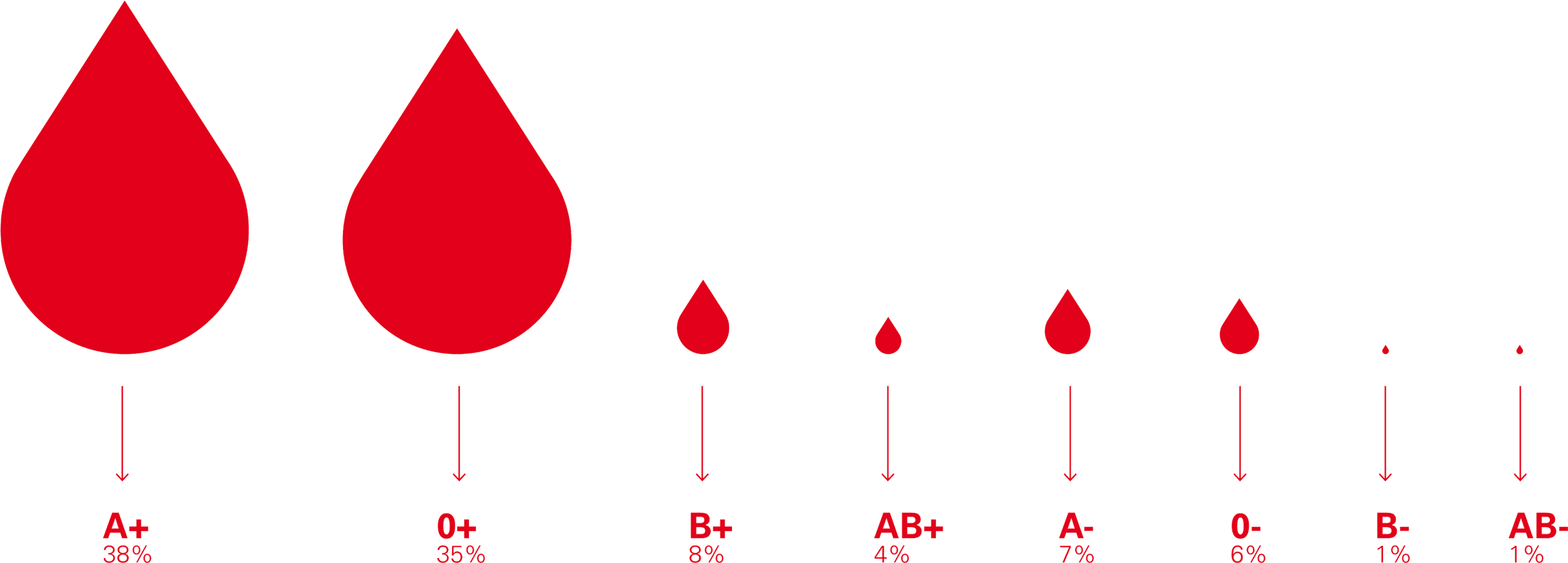 Blutgruppenverteilung in der Schweiz